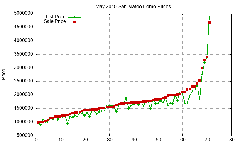 San Mateo Homes Just Sold 2019-05 San Mateo Homes Just Sold 2019-05