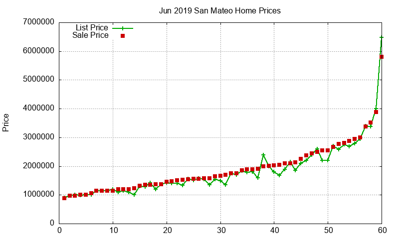San Mateo Homes Just Sold 2019-06 San Mateo Homes Just Sold 2019-06