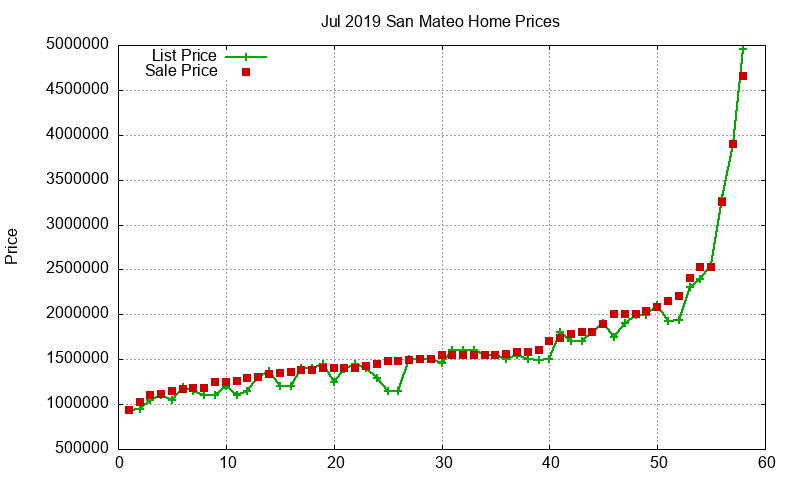 San Mateo Homes Just Sold 2019-07 San Mateo Homes Just Sold 2019-07