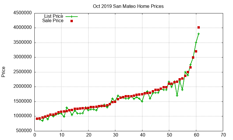 San Mateo Homes Just Sold 2019-10 San Mateo Homes Just Sold 2019-10