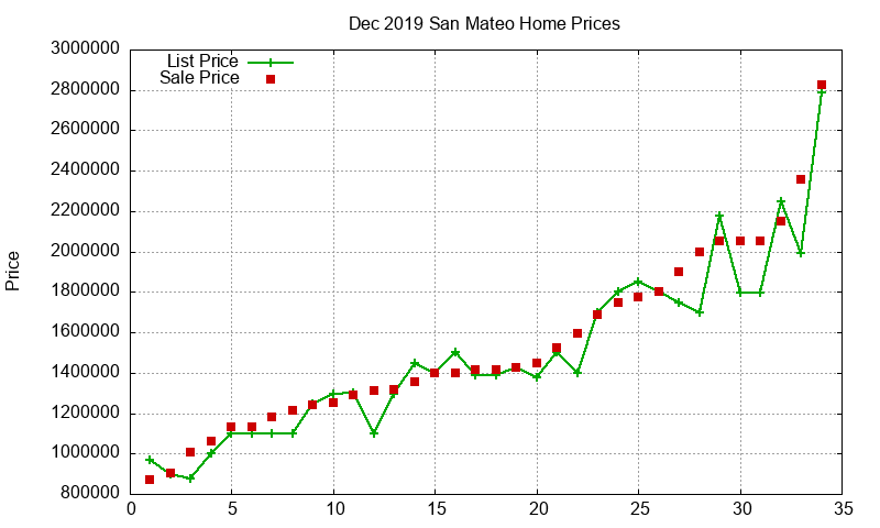 San Mateo Homes Just Sold 2019-12 San Mateo Homes Just Sold 2019-12