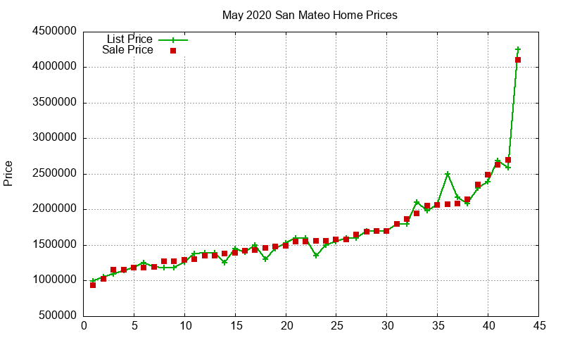 San Mateo Homes Just Sold 2020-05 San Mateo Homes Just Sold 2020-05
