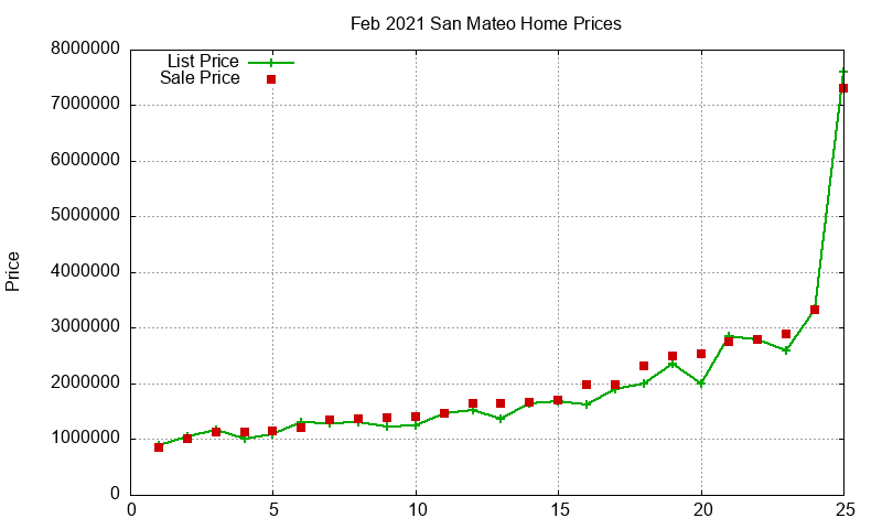San Mateo Homes Just Sold 2021-02 San Mateo Homes Just Sold 2021-02
