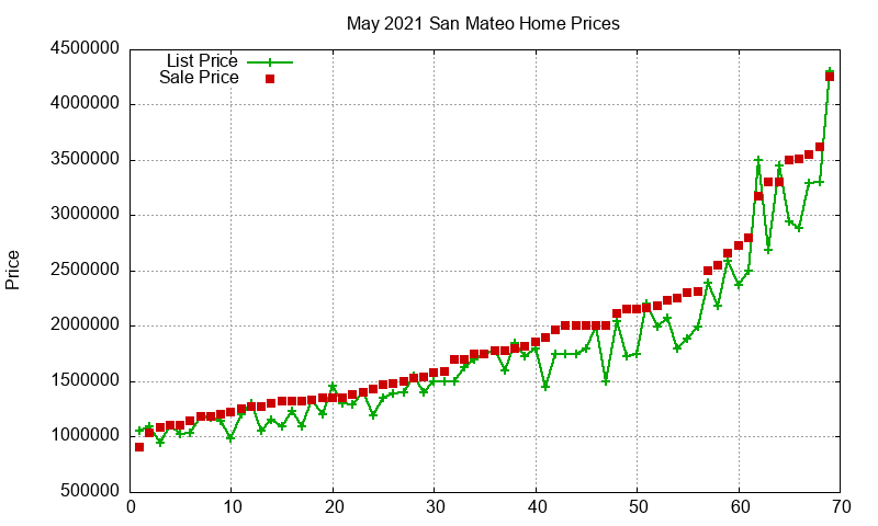 San Mateo Homes Just Sold 2021-05 San Mateo Homes Just Sold 2021-05