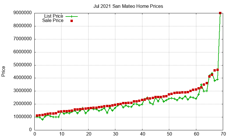 San Mateo Homes Just Sold 2021-07 San Mateo Homes Just Sold 2021-07