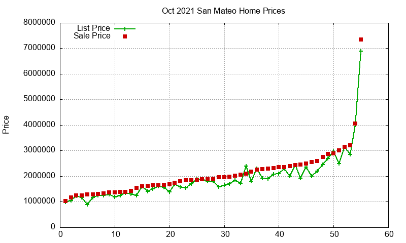 San Mateo Homes Just Sold 2021-10 San Mateo Homes Just Sold 2021-10