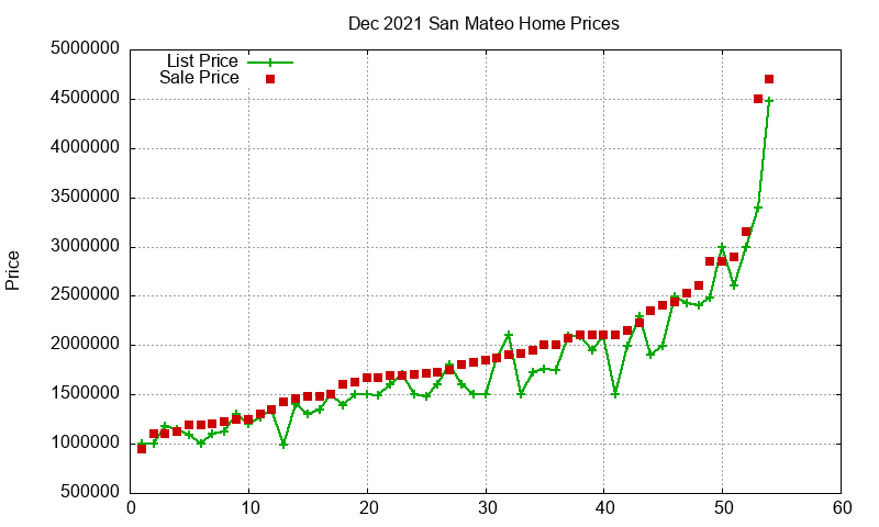 San Mateo Homes Just Sold 2021-12 San Mateo Homes Just Sold 2021-12
