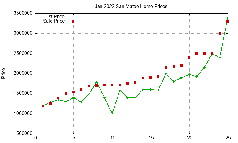 San Mateo Homes Just Sold 2022-01