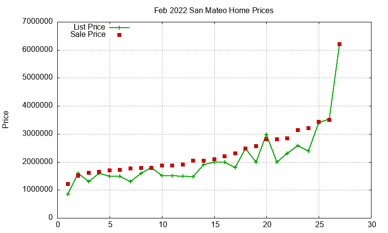 San Mateo Homes Just Sold 2022-02 San Mateo Homes Just Sold 2022-02