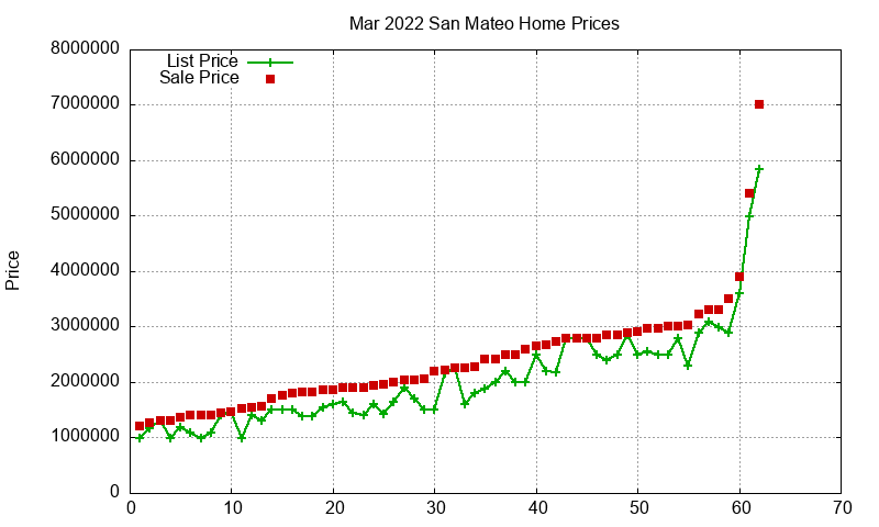 San Mateo Homes Just Sold 2022-03 San Mateo Homes Just Sold 2022-03