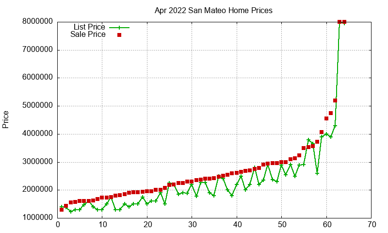 San Mateo Homes Just Sold 2022-04