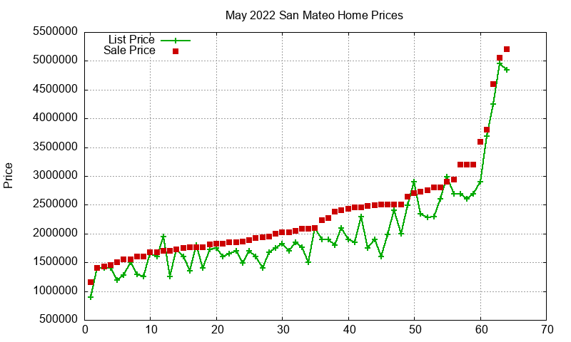 San Mateo Homes Just Sold 2022-05 San Mateo Homes Just Sold 2022-05