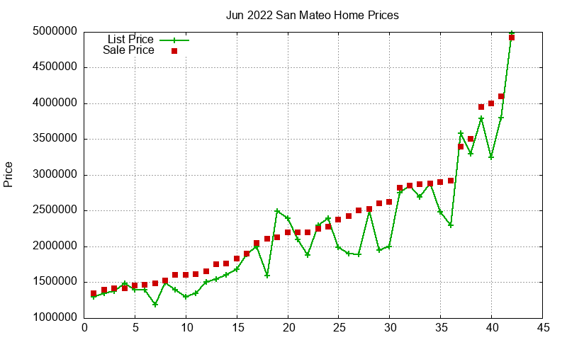 San Mateo Homes Just Sold 2022-06 San Mateo Homes Just Sold 2022-06