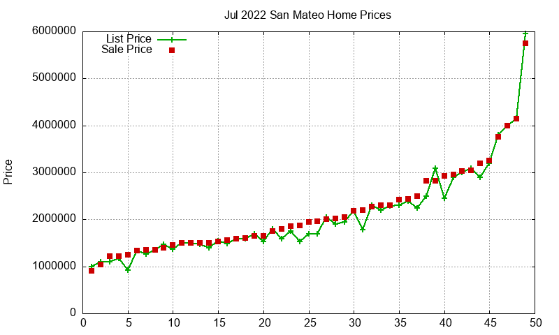 San Mateo Homes Just Sold 2022-07 San Mateo Homes Just Sold 2022-07