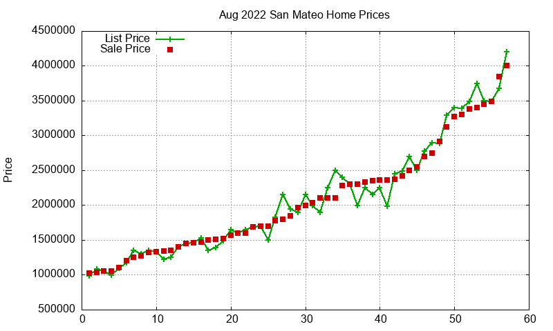 San Mateo Homes Just Sold 2022-08 San Mateo Homes Just Sold 2022-08