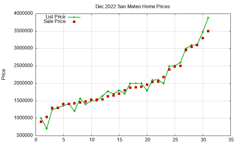 San Mateo Homes Just Sold 2022-12 San Mateo Homes Just Sold 2022-12