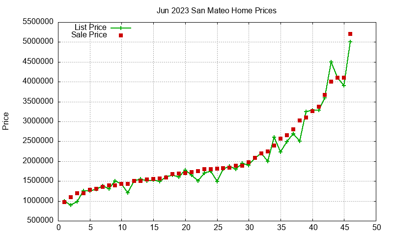 San Mateo Homes Just Sold 2023-06
