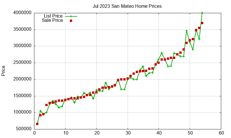 San Mateo Homes Just Sold 2023-07 San Mateo Homes Just Sold 2023-07