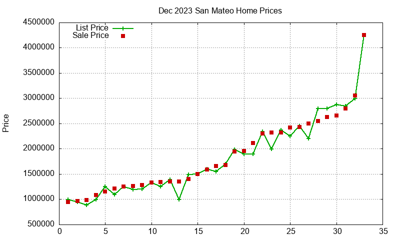 San Mateo Homes Just Sold 2023-12 San Mateo Homes Just Sold 2023-12
