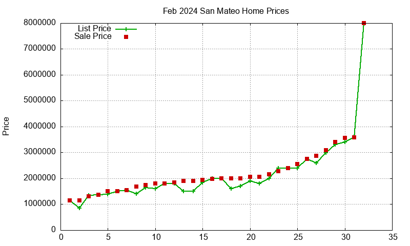 San Mateo Homes Just Sold 2024-02