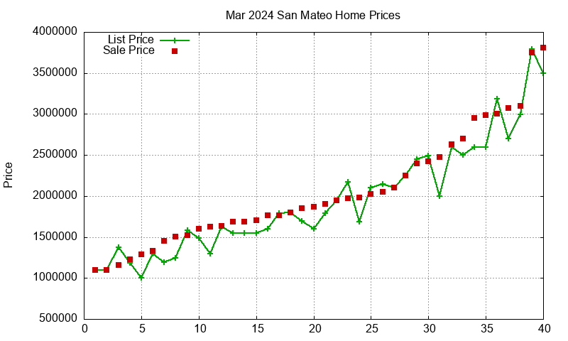 San Mateo Homes Just Sold 2024-03 San Mateo Homes Just Sold 2024-03