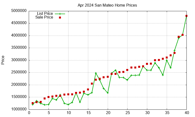 San Mateo Homes Just Sold 2024-04