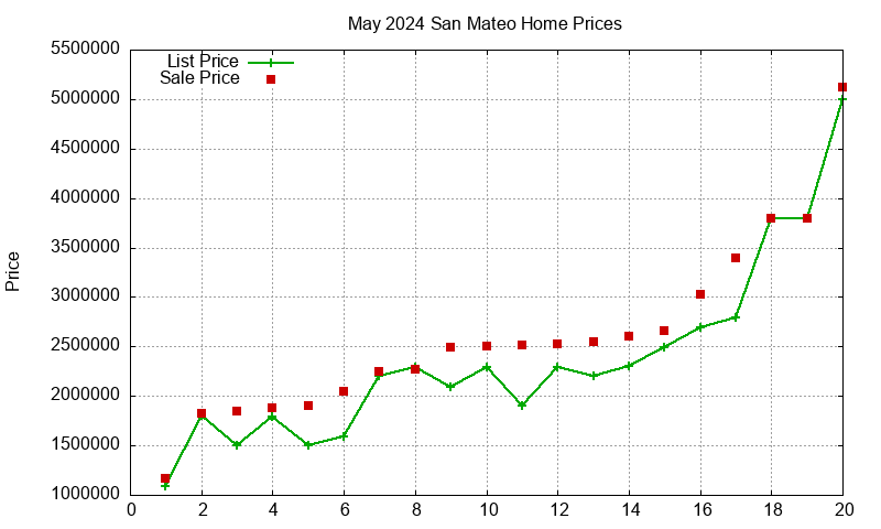 San Mateo Homes Just Sold 2024-05
