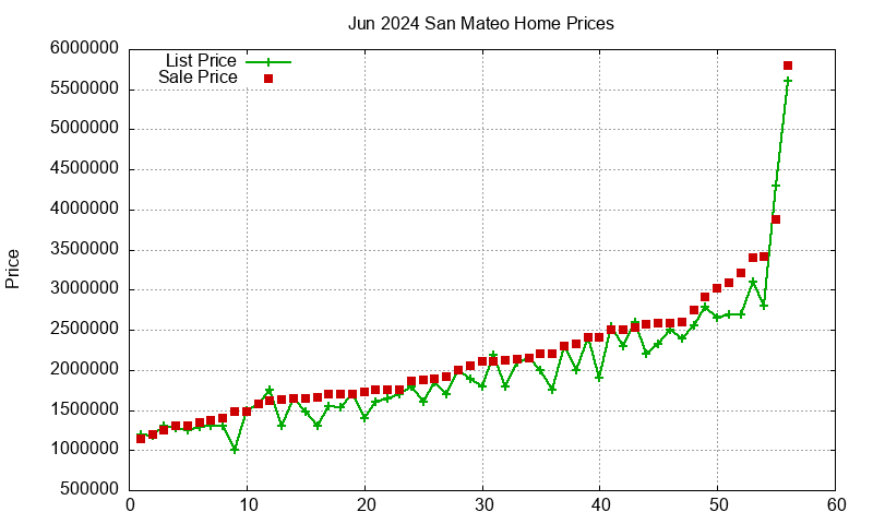 San Mateo Homes Just Sold 2024-06