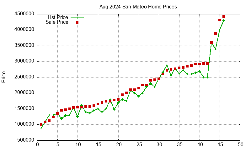San Mateo Homes Just Sold 2024-08