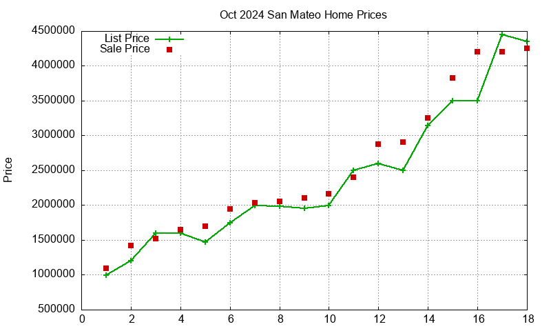 San Mateo Homes Just Sold 2024-10