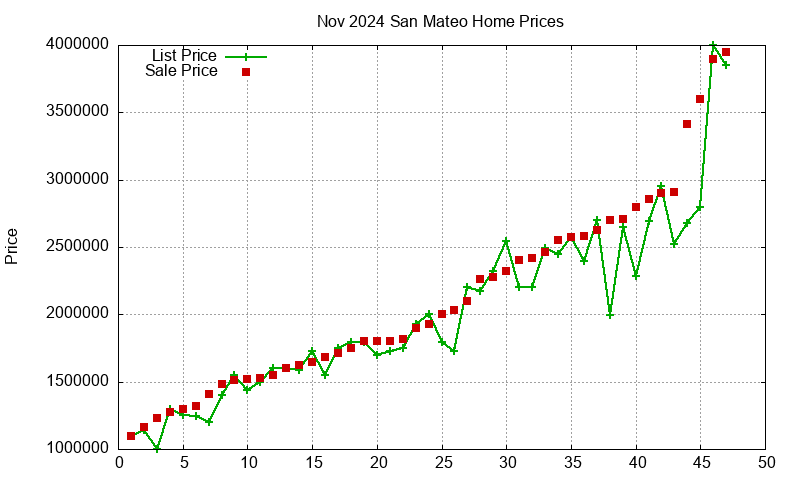 San Mateo Homes Just Sold 2024-11