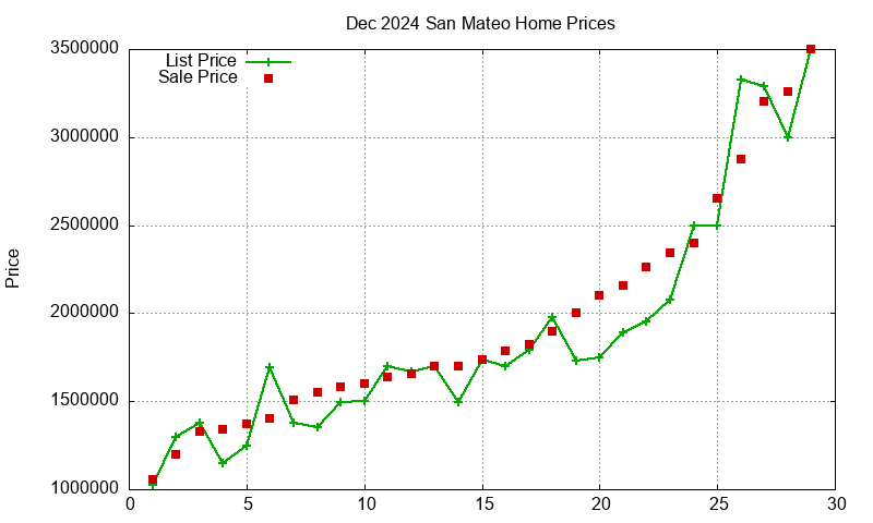 San Mateo Homes Just Sold 2024-12