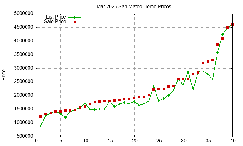 San Mateo Homes Just Sold 2025-03