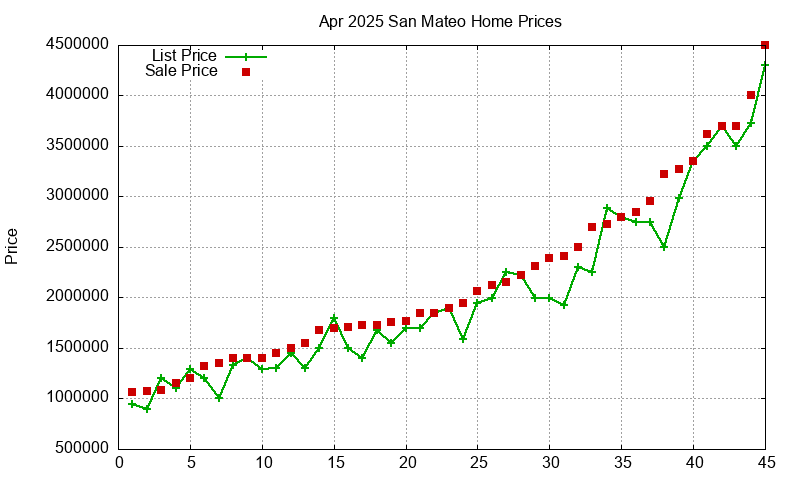 San Mateo Homes Just Sold 2025-04