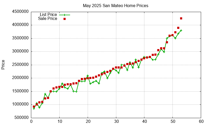 San Mateo Homes Just Sold 2025-05