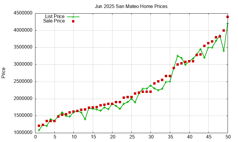 San Mateo Homes Just Sold 2025-06