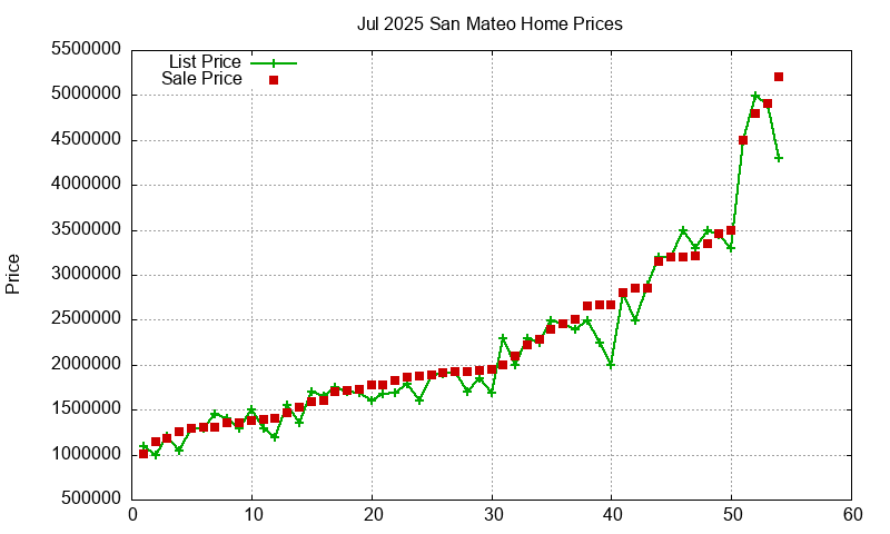 San Mateo Homes Just Sold 2025-07
