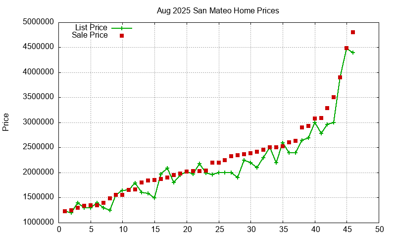 San Mateo Homes Just Sold 2025-08
