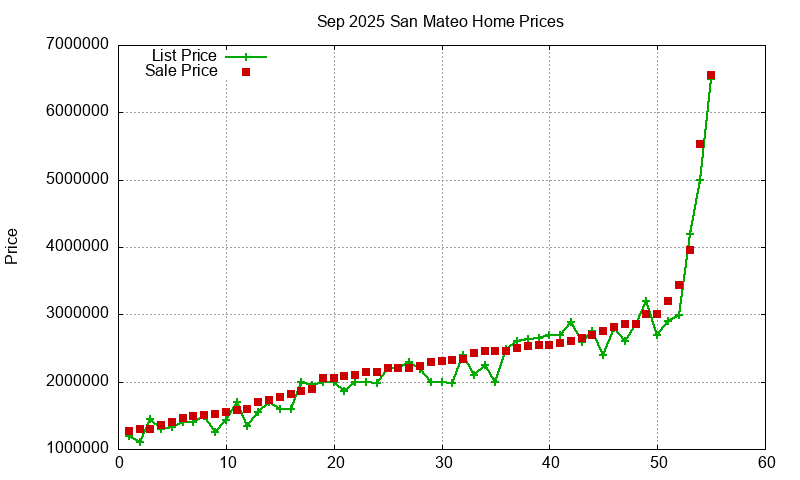 San Mateo Homes Just Sold 2025-09