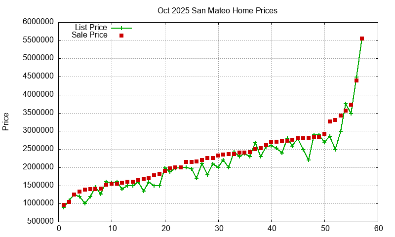 San Mateo Homes Just Sold 2025-10