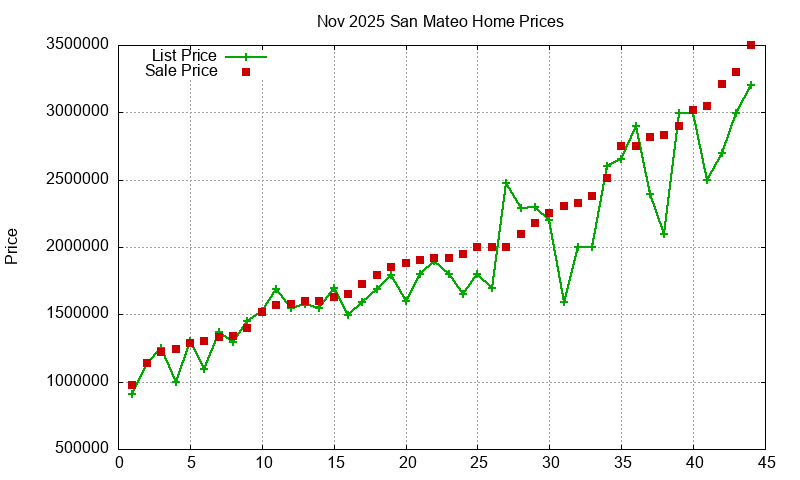 San Mateo Homes Just Sold 2025-11