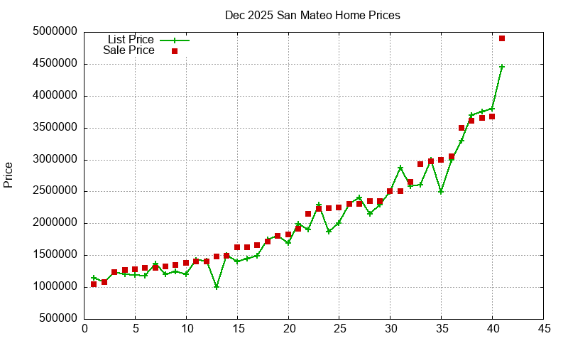 San Mateo Homes Just Sold 2025-12