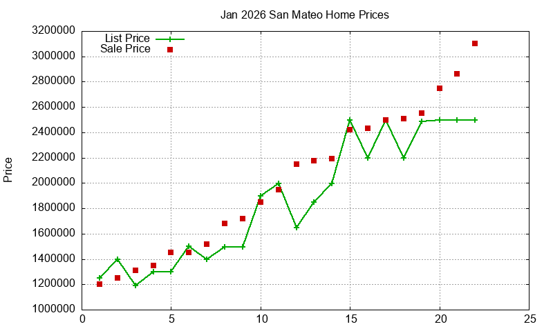 San Mateo Homes Just Sold 2026-01