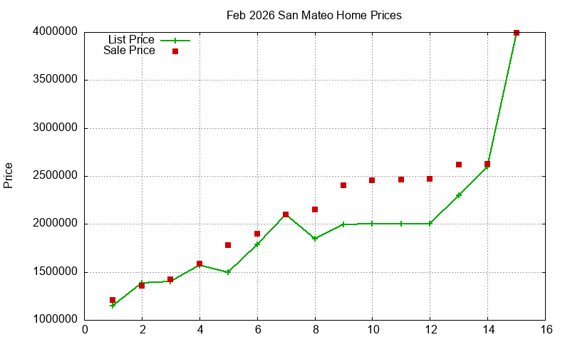 San Mateo Homes Just Sold 2026-02