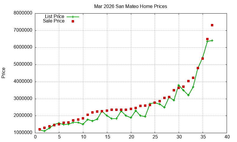 San Mateo Homes Just Sold 2026-03