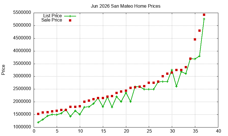 San Mateo Homes Just Sold 2026-06