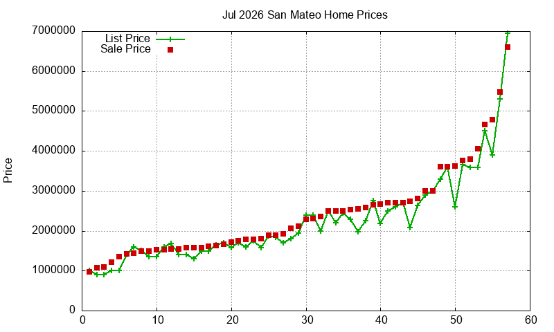 San Mateo Homes Just Sold 2026-07
