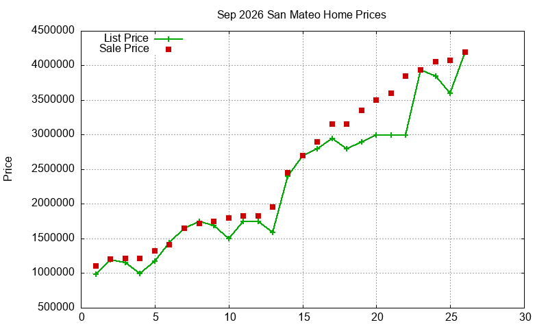 San Mateo Homes Just Sold 2026-09