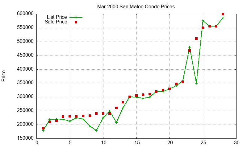San Mateo Condos Just Sold 2000-03