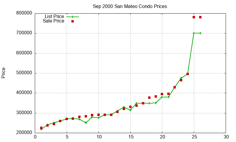 San Mateo Condos Just Sold 2000-09 San Mateo Condos Just Sold 2000-09